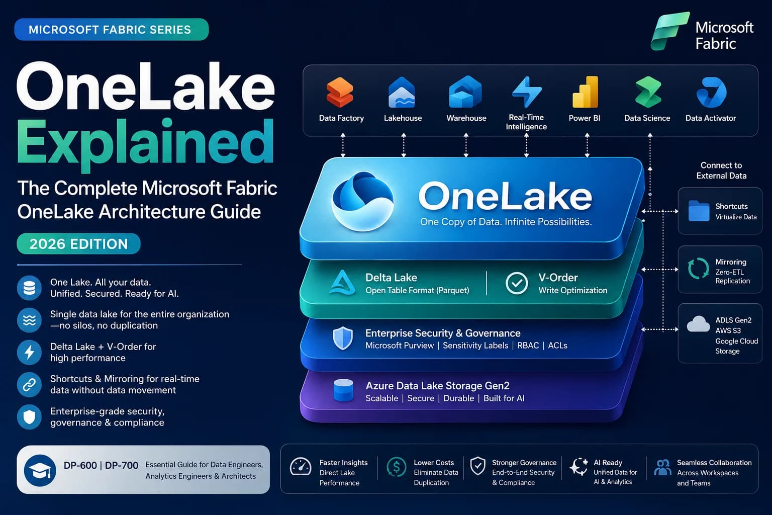 OneLake Explained: The Complete Microsoft Fabric OneLake Architecture Guide (2026 Edition)