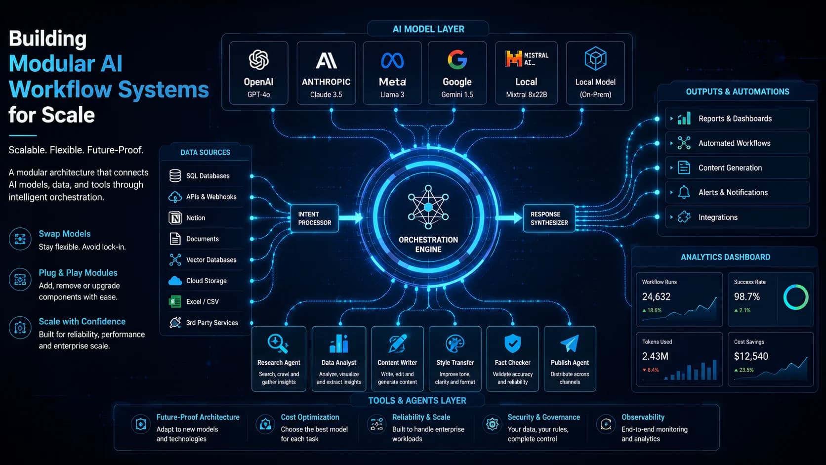 Building Modular AI Workflow Systems for Scale