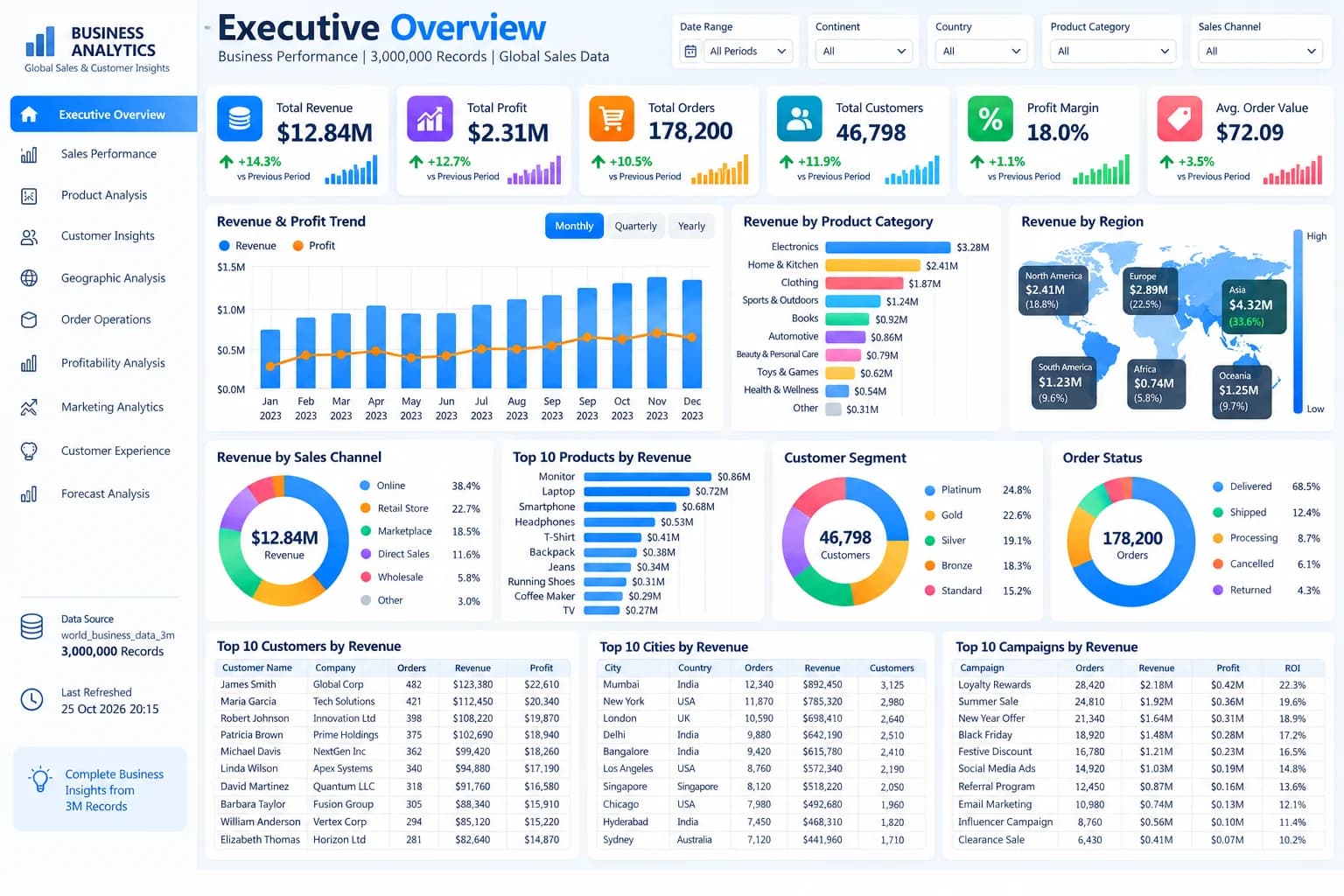 Executive overview design target from the 3M analytics repository; not a completed report screenshot