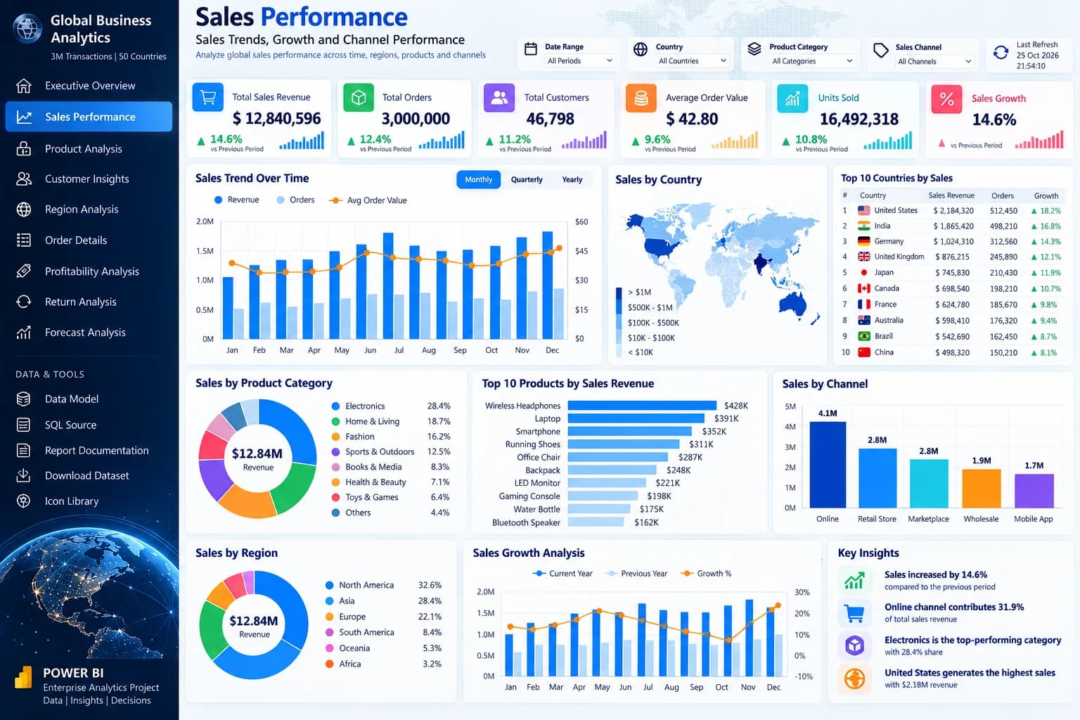 Sales performance design target for native Power BI authoring