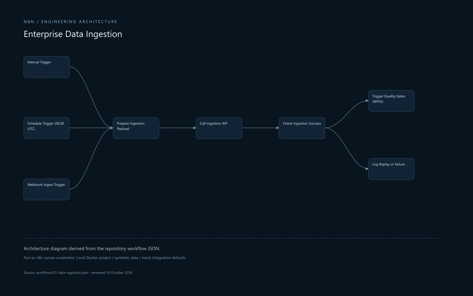 Data-ingestion architecture derived from actual repository workflow nodes and connections; not an n8n canvas screenshot