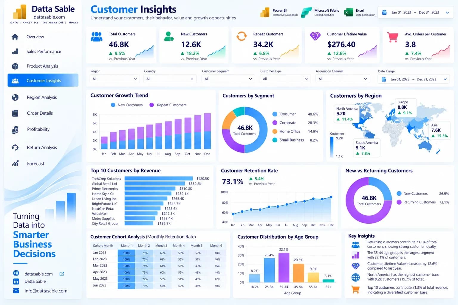Customer insights design reference using synthetic customers