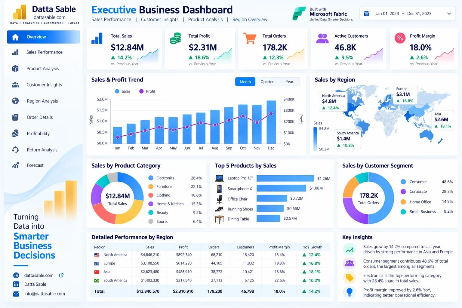 Executive overview design reference with synthetic retail figures