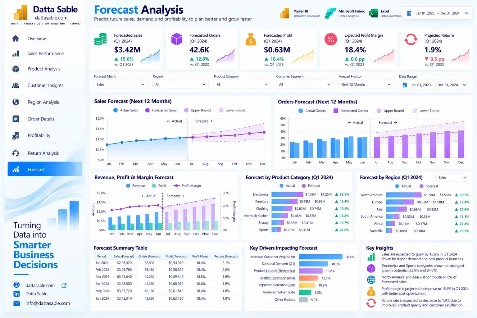Forecast scenario design reference, not a statistical confidence interval