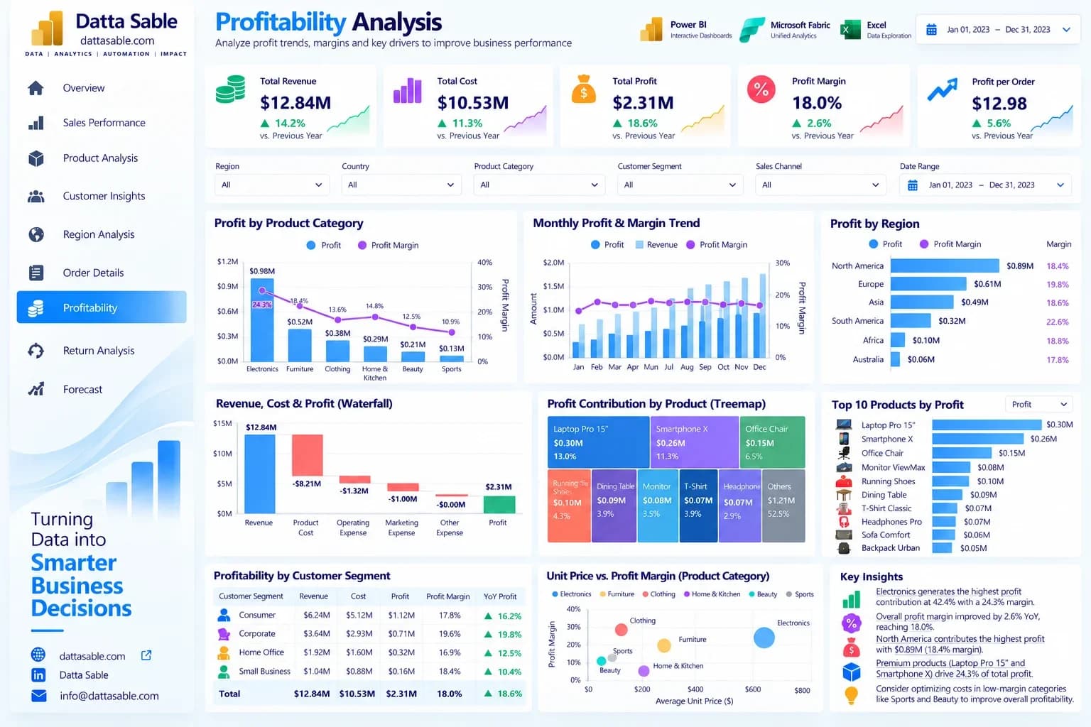 Profitability design reference
