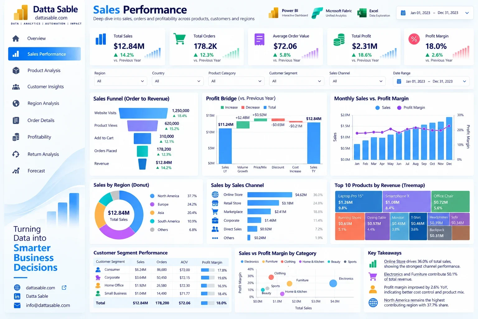 Sales performance design reference