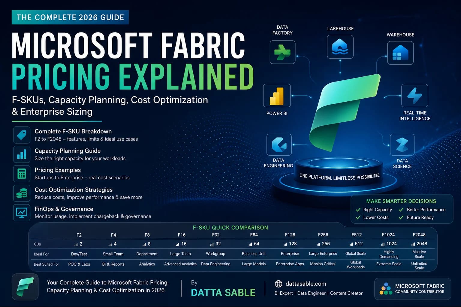 Microsoft Fabric Pricing Explained (2026): Complete Guide to F-SKUs, Capacity Planning, Cost Optimization & Enterprise Sizing