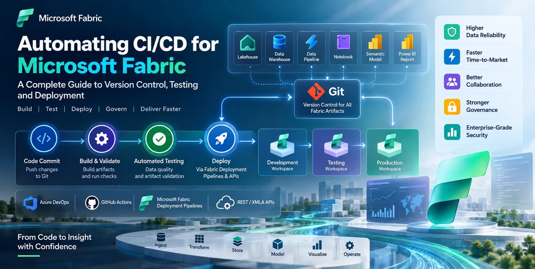 Microsoft Fabric CI/CD & Deployment Pipelines: A Comprehensive Automation Guide