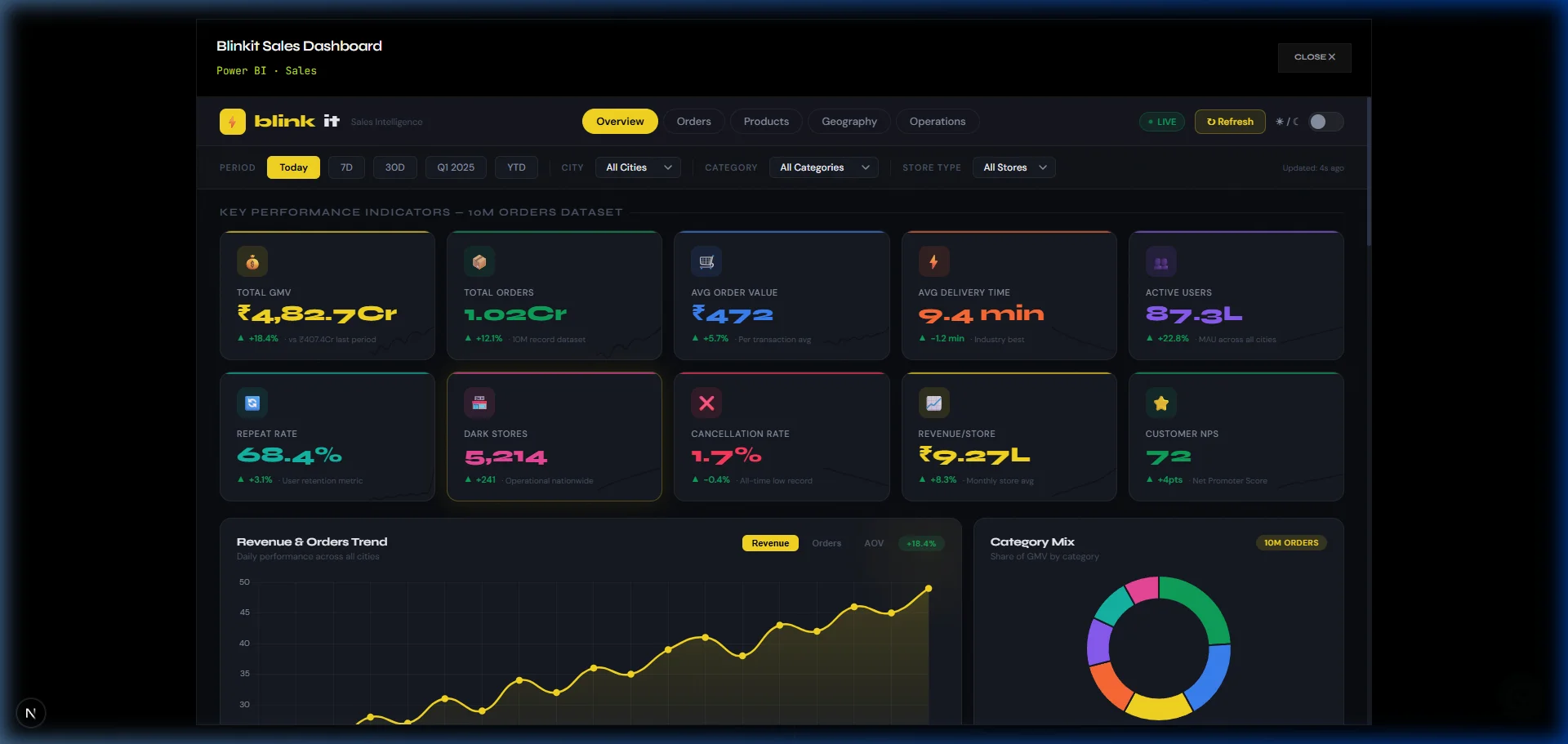 Blinkit Sales Dashboard